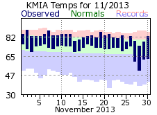 November Temperature 2013