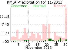 November rainfall 2013