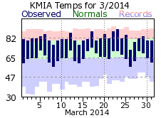 march Temperature 2014
