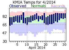 April Temperature 2014