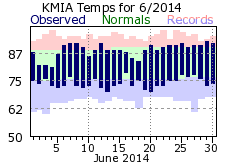 June Temperature 2014