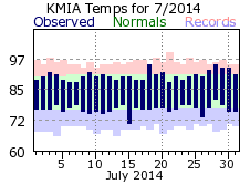July Temperature 2014