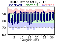 August Temperature 2014