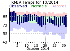 October Temperature 2014