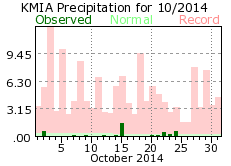 October rainfall 2014