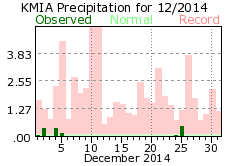 December rainfall 2014