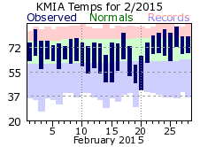 February Temperature 2015