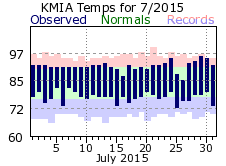 July Temperature 2015