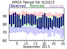 September Temperature 2015