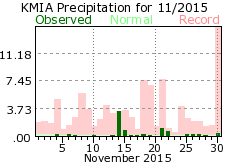 November rainfall 2015