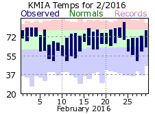 February Temperature 2016