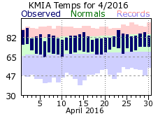 April Temperature 2016
