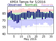 May Temperature 2016