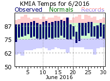 June Temperature 2016