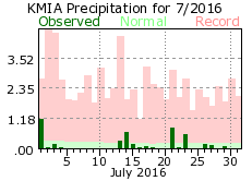 July rainfall 2016