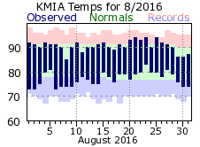 August Temperature 2016