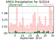 September rainfall 2016
