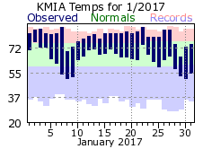 January Temperature 2017
