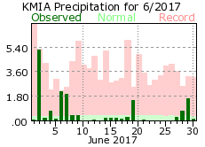 June rainfall 2017