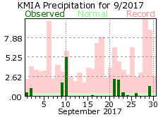 September rainfall 2017