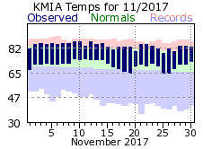 November Temperature 2017