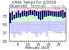 February Temperature 2018