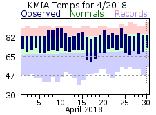 April Temperature 2018