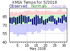 May Temperature 2018