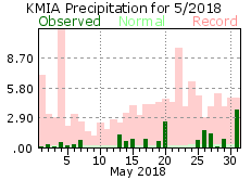 May rainfall 2018
