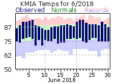 June Temperature 2018