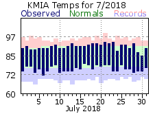 July Temperature 2018