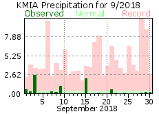 September rainfall 2018