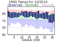 October Temperature 2018