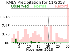 November rainfall 2018