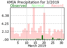 March rainfall 2019