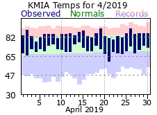 April Temperature 2019