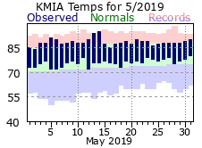 May Temperature 2019