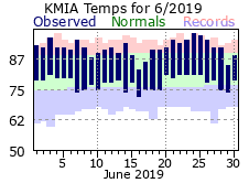 June Temperature 2019