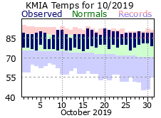 October Temperature 2019