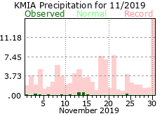 Novmeber rainfall 2019
