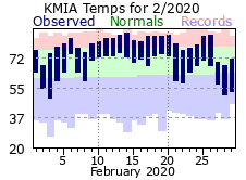 February Temperature 2020