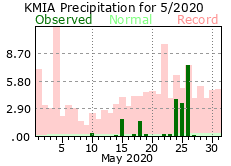 May rainfall 2020
