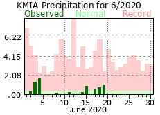 June rainfall 2020
