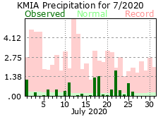 July rainfall 2020