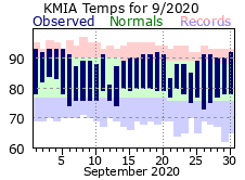 September Temperature 2020