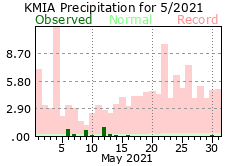 May rainfall 2021