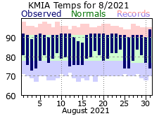August Temperature 2021