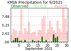 September rainfall 2021