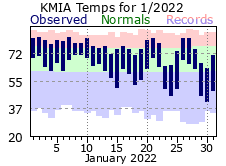 January Temperature 2022
