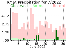 July rainfall 2022